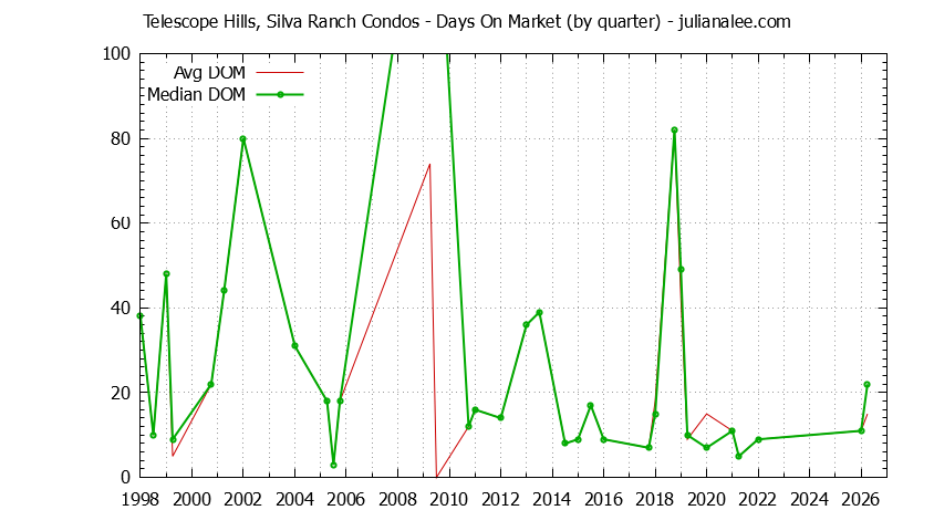 Graph of the Quarterly Average Days On Market for Telescope Hills, Silva Ranch Condos Sold