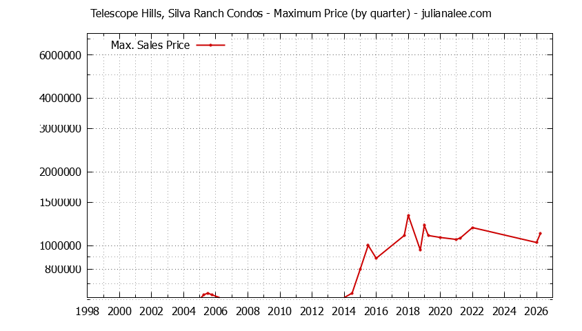 Graph of the Quarterly Maximum Price for Telescope Hills, Silva Ranch Condos Sold