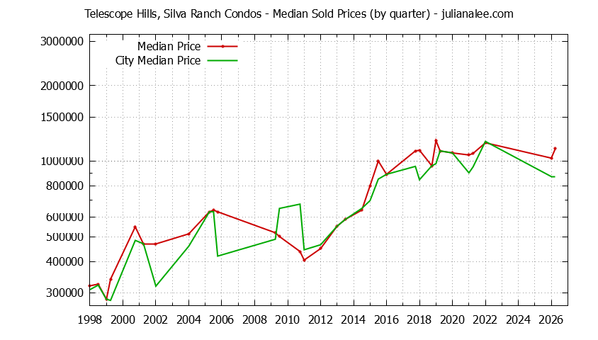 Graph of the Quarterly Median Price of Telescope Hills, Silva Ranch vs. Millbrae Condos Sold