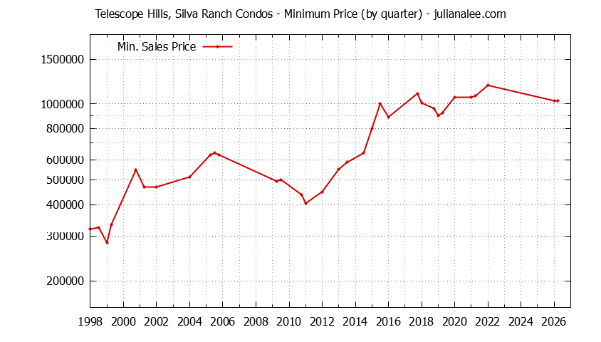 Graph of the Quarterly Minimum Price for Telescope Hills, Silva Ranch Condos Sold
