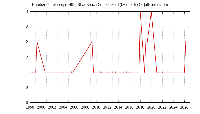 Graph of the Quarterly Number of Millbrae Condos Sold