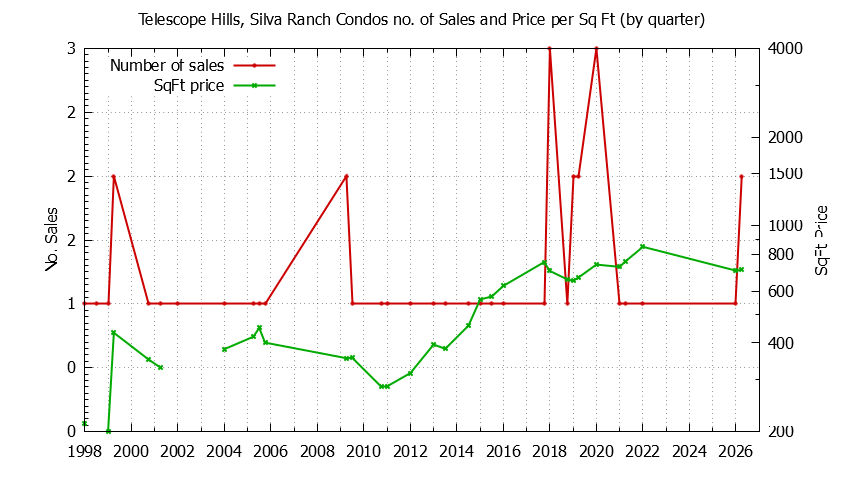 Graph of the Quarterly Number & Price Per SqFt of Telescope Hills, Silva Ranch Condos Sold
