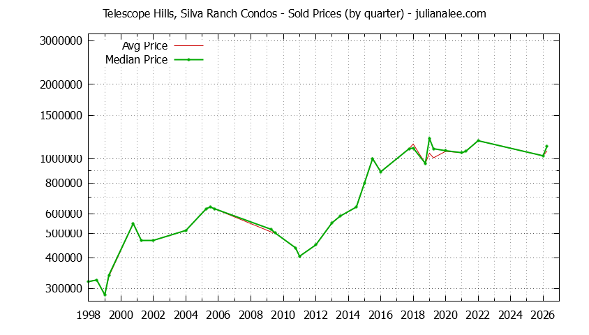 Graph of the Quarterly Average and Median Price of Telescope Hills, Silva Ranch Condos Sold
