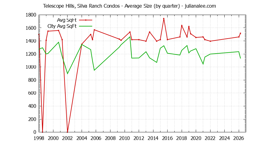 Graph of the Quarterly Average Size of Telescope Hills, Silva Ranch vs. Millbrae Condos Sold