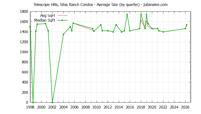 Graph of the Quarterly Average Size of Telescope Hills, Silva Ranch Condos Sold