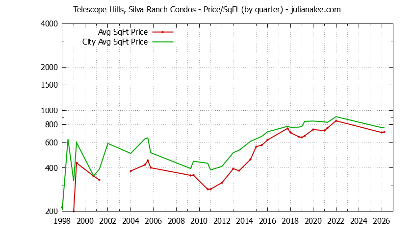 Graph of the Quarterly Average Price Per Square Foot for Telescope Hills, Silva Ranch vs. Millbrae Condos Sold