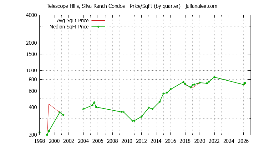 Graph of the Quarterly Average Price Per Square Foot for Telescope Hills, Silva Ranch Condos Sold