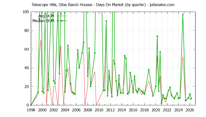 Graph of the Quarterly Average Days On Market for Telescope Hills, Silva Ranch Houses Sold