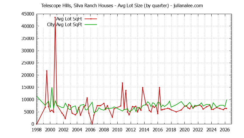 Graph of the Quarterly Average Lot Size of Telescope Hills, Silva Ranch vs. Millbrae Houses Sold