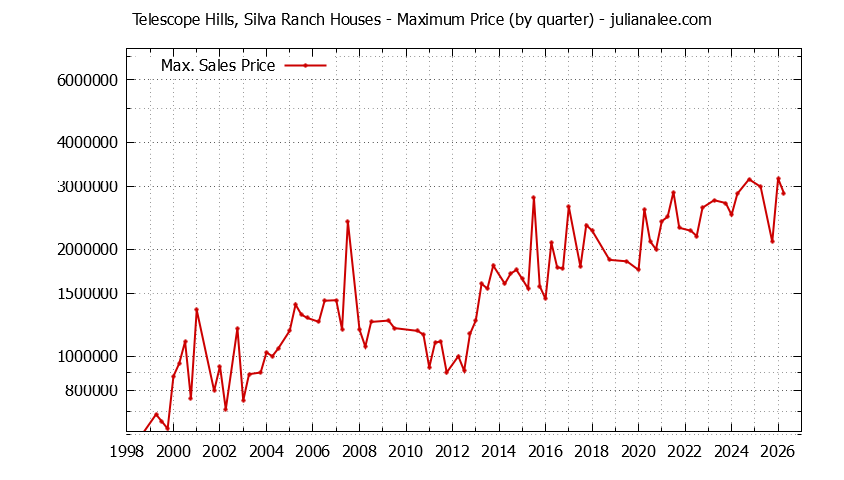 Graph of the Quarterly Maximum Price for Telescope Hills, Silva Ranch Houses Sold