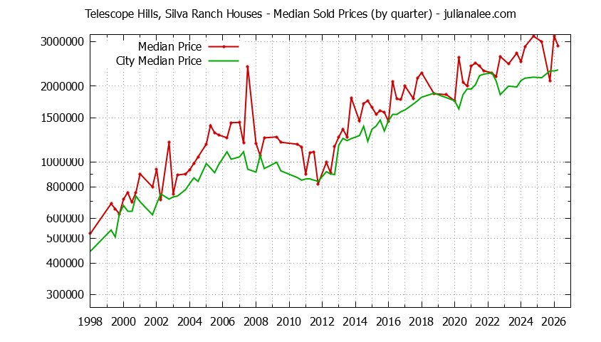 Quarterly Median Price of a Telescope Hills, Silva Ranch Home