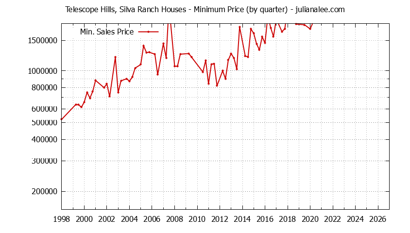 Graph of the Quarterly Minimum Price for Telescope Hills, Silva Ranch Houses Sold