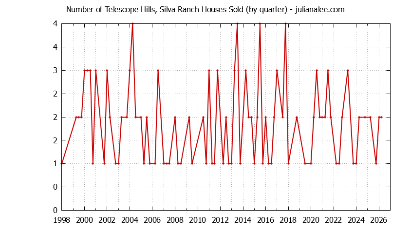 Graph of the Quarterly Number of Telescope Hills, Silva Ranch Houses Sold
