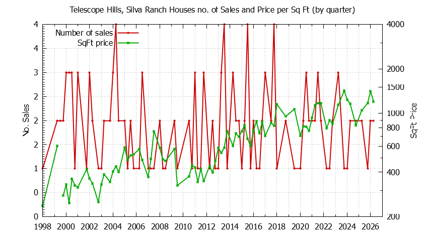 Graph of the Quarterly Number of Sales vs. Price Per SqFt for Telescope Hills, Silva Ranch Houes Sold