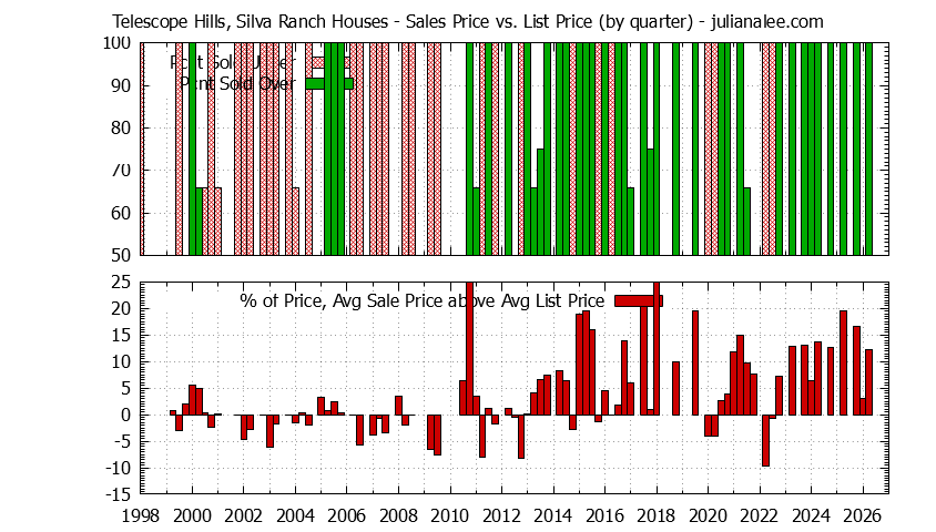 Graph of the Quarterly Average Sales Price vs. List Price for Telescope Hills, Silva Ranch Houses