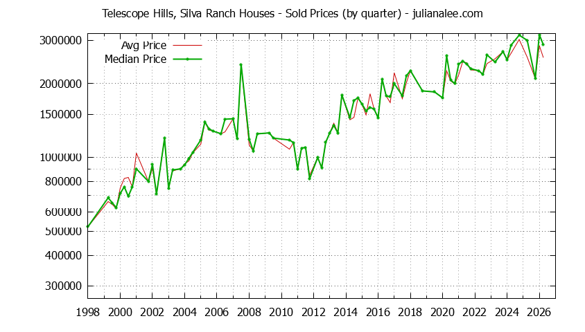 Quarterly Median and Average Price of a Telescope Hills, Silva Ranch Home