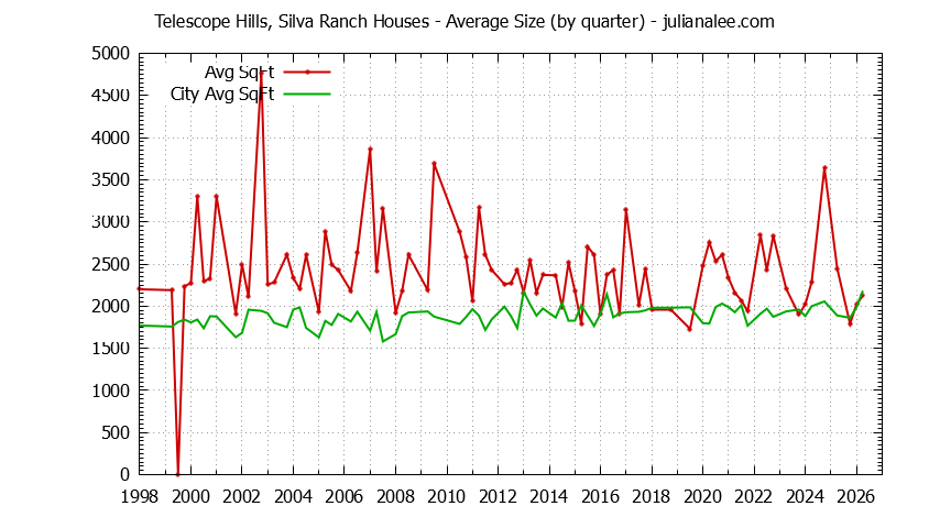 Graph of the Quarterly Average Size of Telescope Hills, Silva Ranch vs. Millbrae Houses Sold