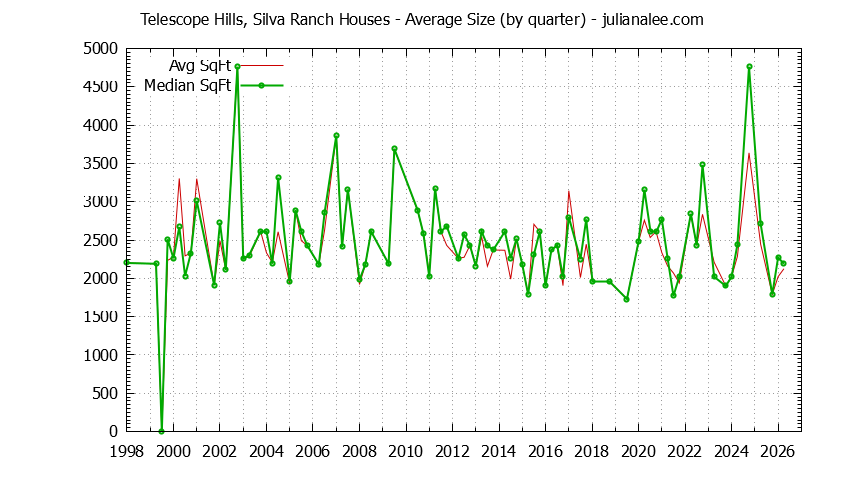 Graph of the Quarterly Average Size of Telescope Hills, Silva Ranch Houses Sold