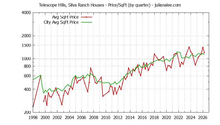 Graph of the Quarterly Average Price Per Square Foot for Telescope Hills, Silva Ranch & Millbrae Homes