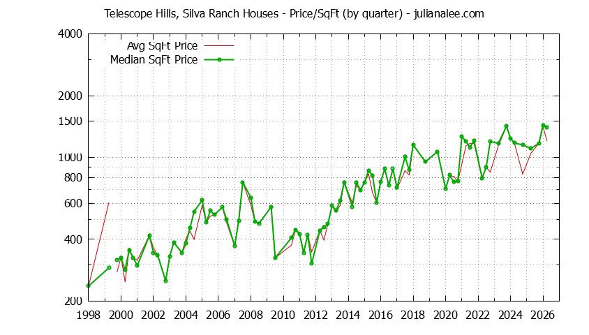Graph of the Average Quarterly Price Per Square Foot for Telescope Hills, Silva Ranch & Millbrae Homes