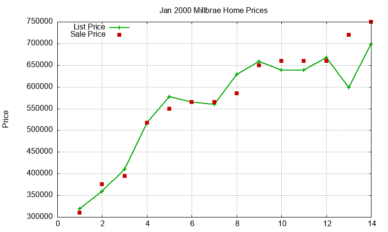 Millbrae Homes Just Sold 2000-01