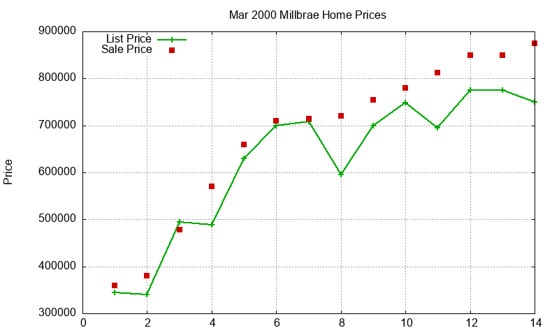 Millbrae Homes Just Sold 2000-03