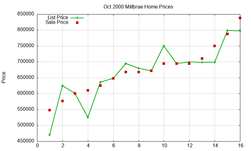Millbrae Homes Just Sold 2000-10