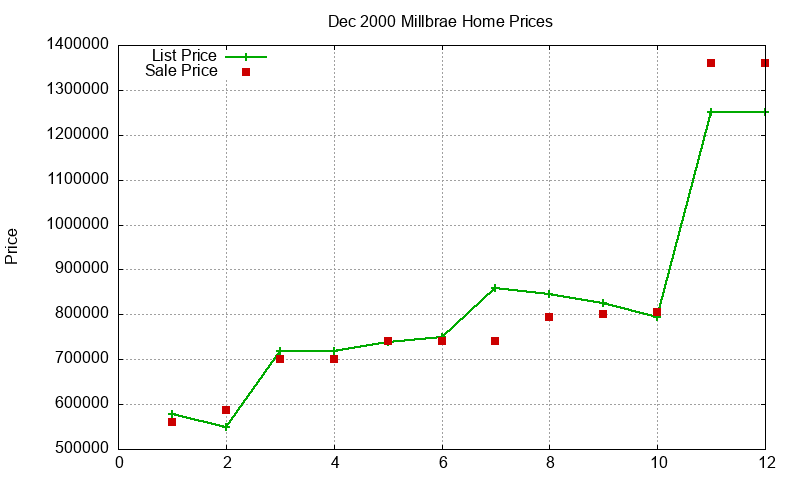 Millbrae Homes Just Sold 2000-12
