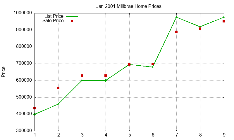 Millbrae Homes Just Sold 2001-01