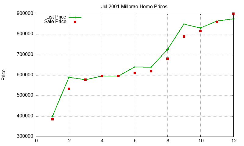 Millbrae Homes Just Sold 2001-07