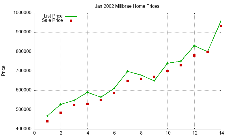 Millbrae Homes Just Sold 2002-01