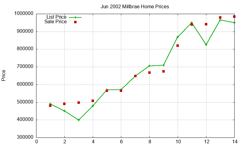 Millbrae Homes Just Sold 2002-06
