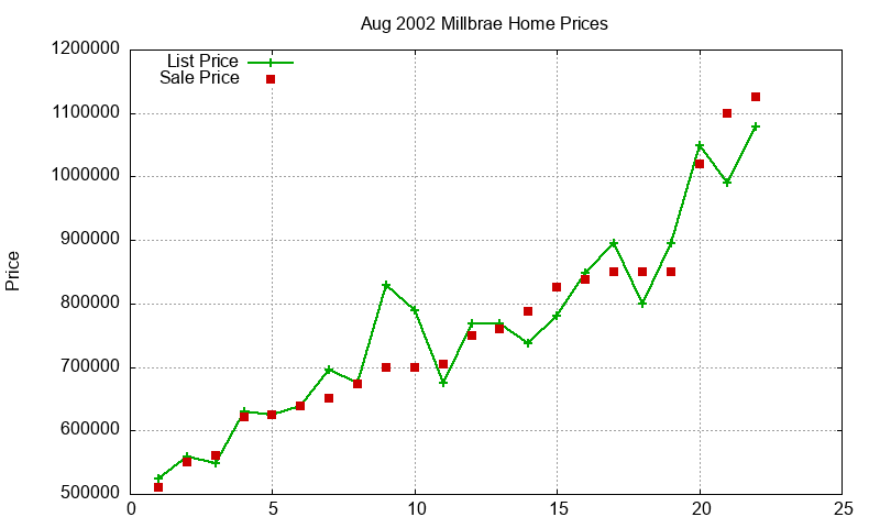 Millbrae Homes Just Sold 2002-08