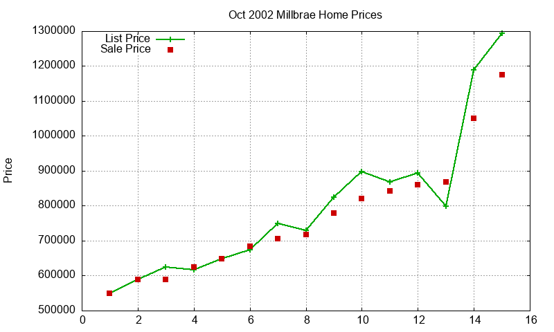 Millbrae Homes Just Sold 2002-10
