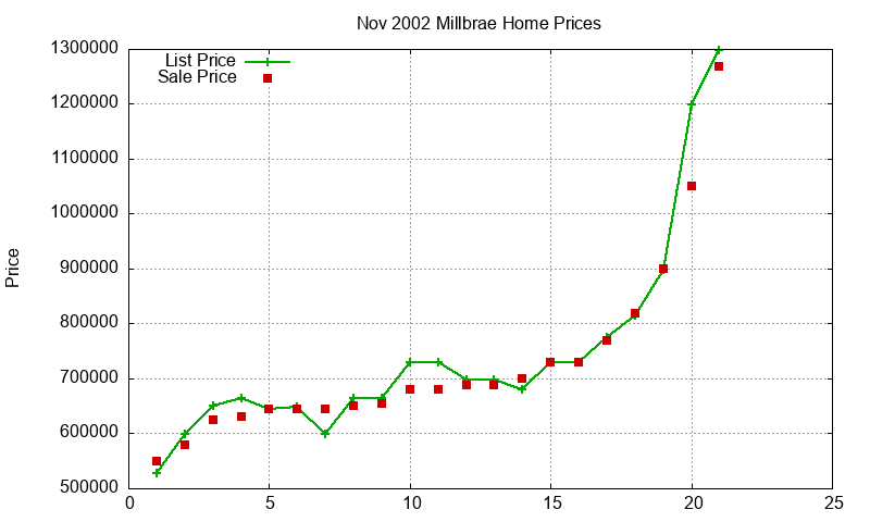 Millbrae Homes Just Sold 2002-11