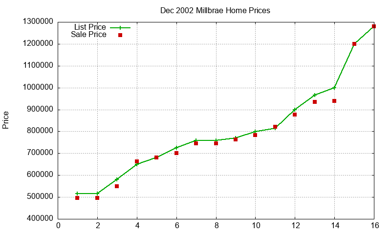 Millbrae Homes Just Sold 2002-12