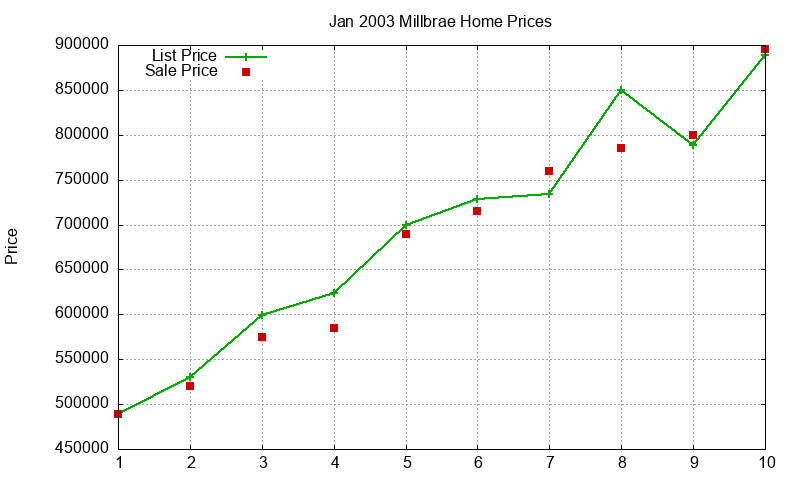 Millbrae Homes Just Sold 2003-01