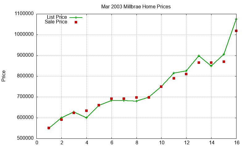 Millbrae Homes Just Sold 2003-03