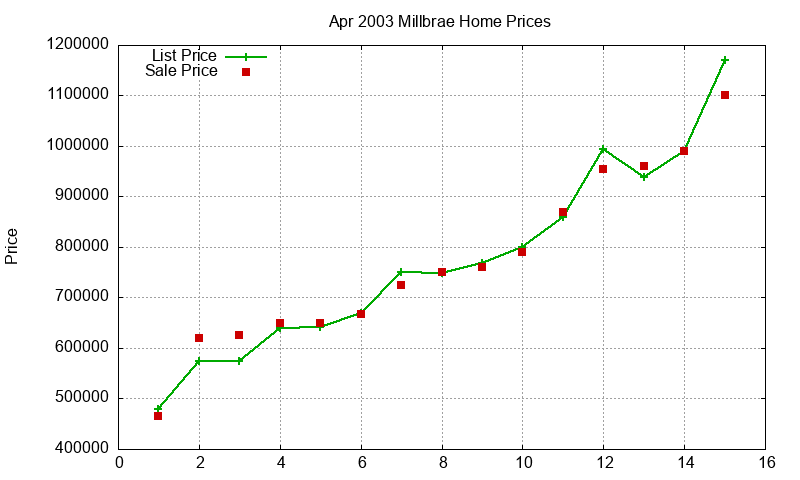 Millbrae Homes Just Sold 2003-04