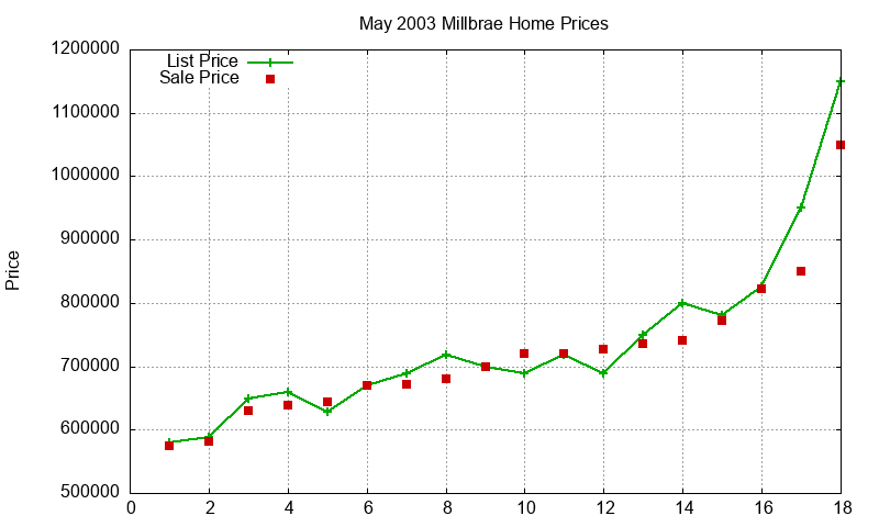 Millbrae Homes Just Sold 2003-05