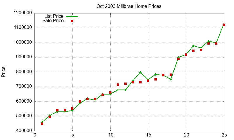 Millbrae Homes Just Sold 2003-10