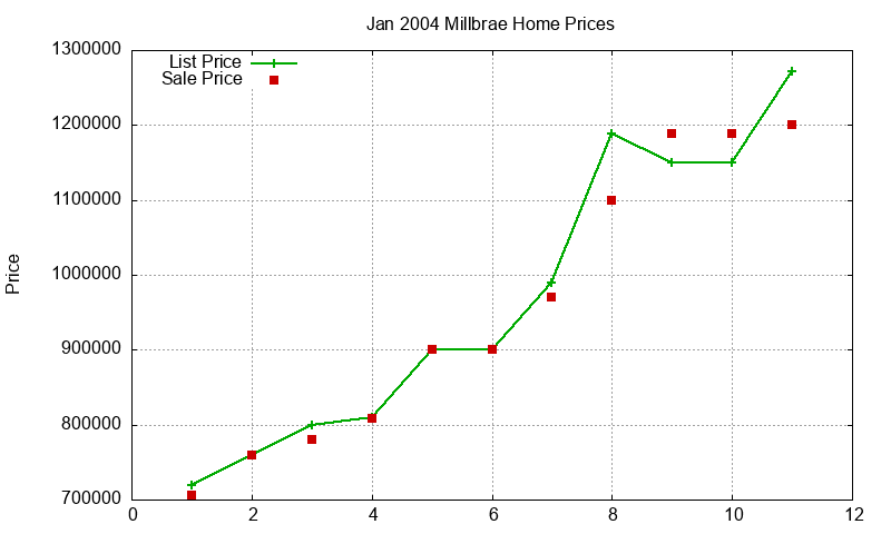 Millbrae Homes Just Sold 2004-01