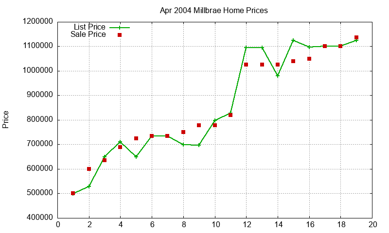 Millbrae Homes Just Sold 2004-04