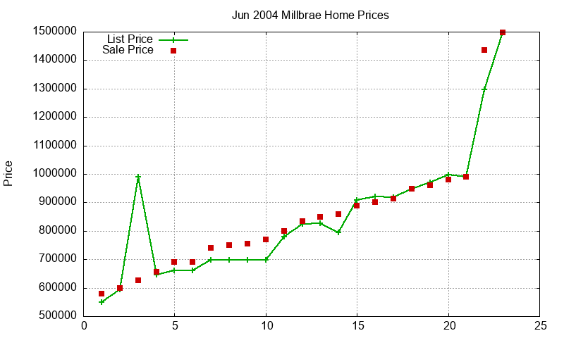 Millbrae Homes Just Sold 2004-06