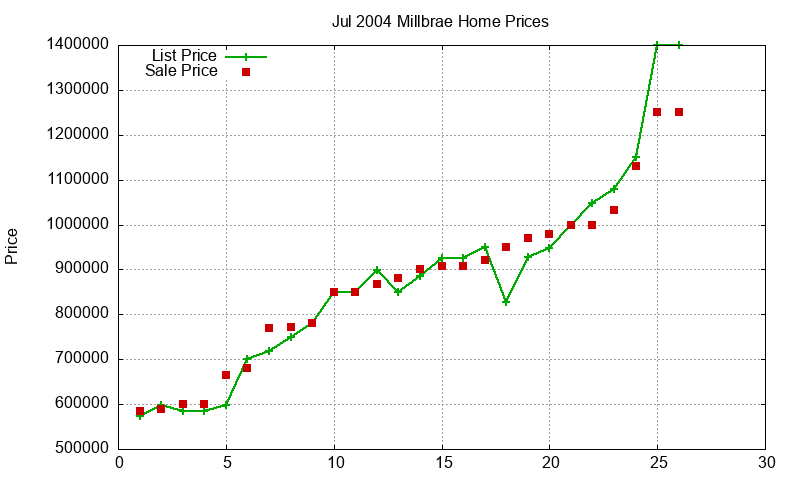 Millbrae Homes Just Sold 2004-07