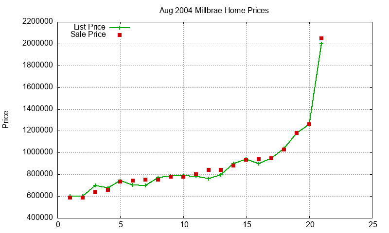 Millbrae Homes Just Sold 2004-08