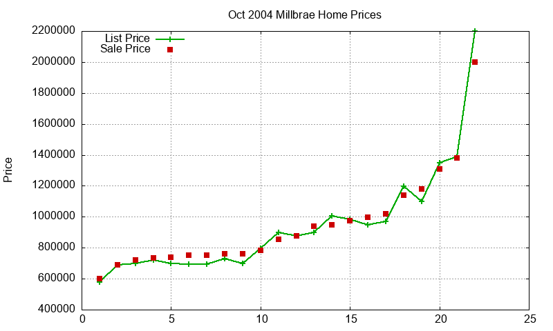Millbrae Homes Just Sold 2004-10