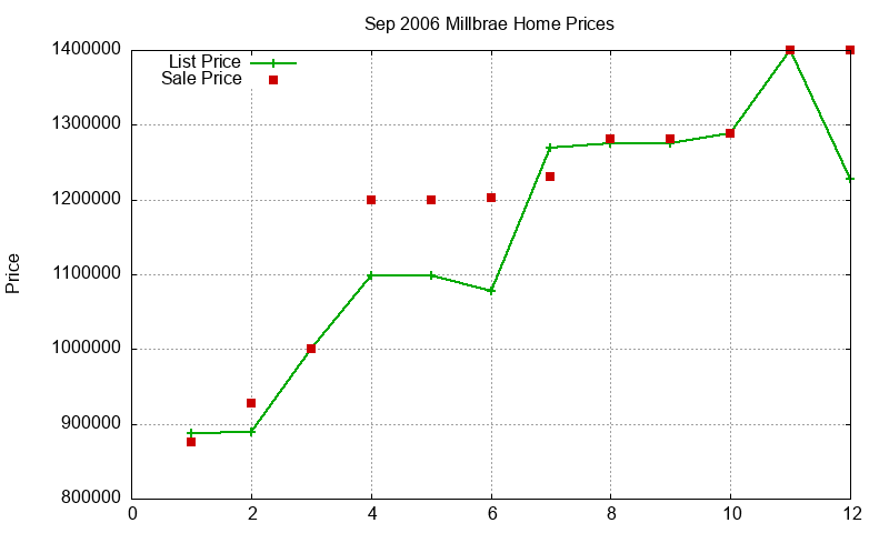 Millbrae Homes Just Sold 2006-09