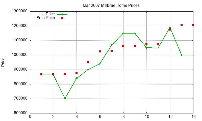 Millbrae Homes Just Sold 2007-03 Millbrae Homes Just Sold 2007-03