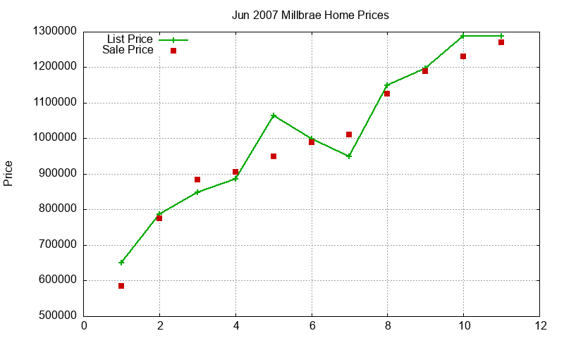 Millbrae Homes Just Sold 2007-06